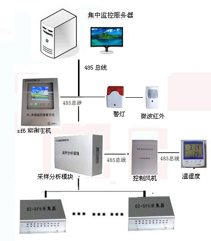 六氟化硫監(jiān)測(cè)系統(tǒng)圖.jpg